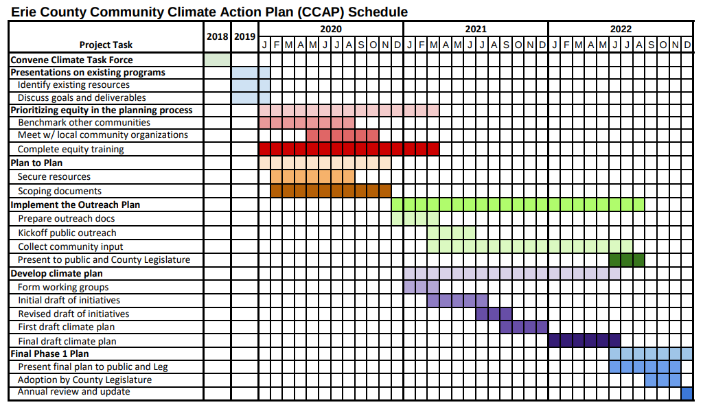 Plan Development Community Climate Action Plan